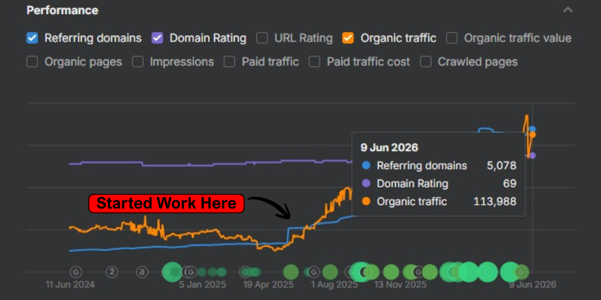 Ahrefs performance graph showing IPGeolocation.io reaching 113,988 estimated monthly organic traffic, Domain Rating 69, and 5,078 referring domains by June 2026.